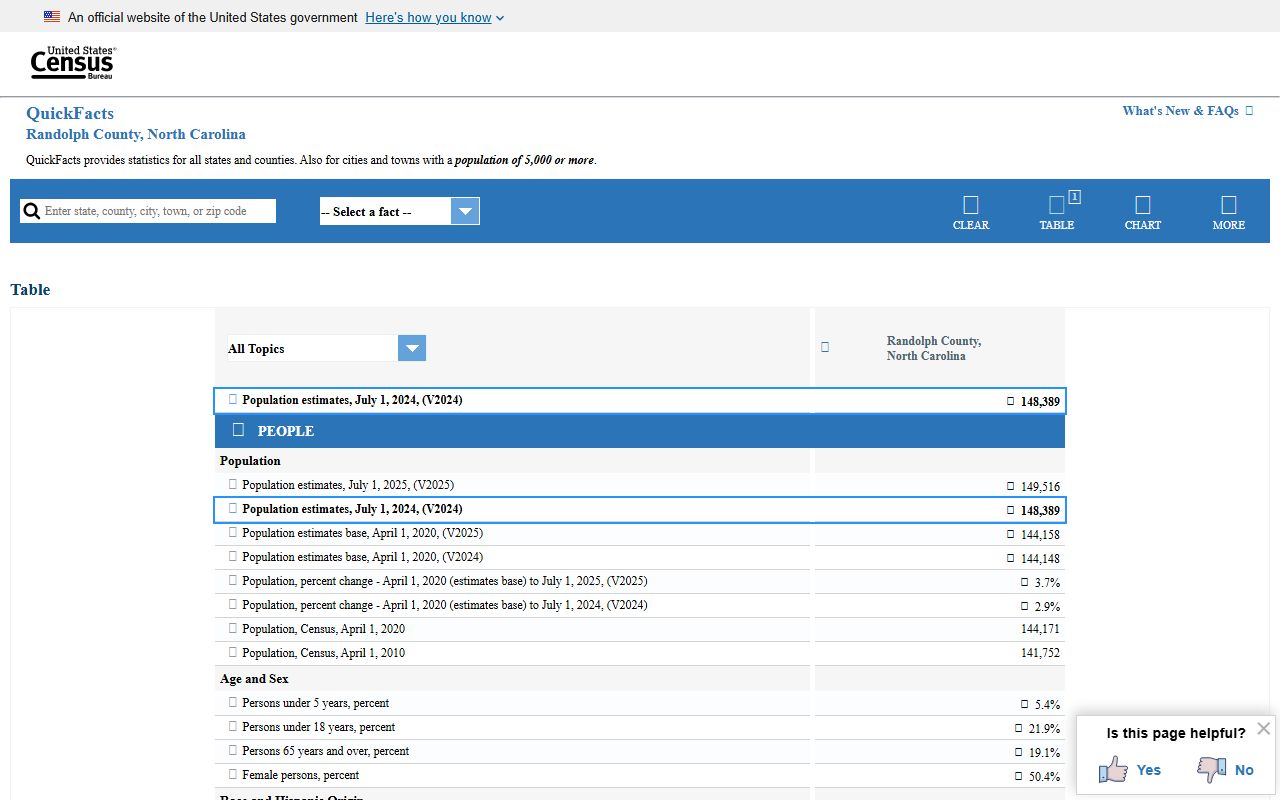 Randolph County court records Census QuickFacts source